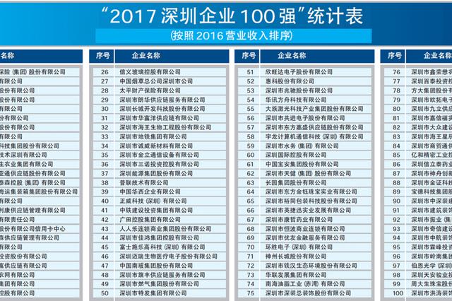 2017深圳企业100强排行榜出炉 k8凯发排名第55名